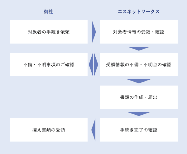 御社 → エスネットワークス