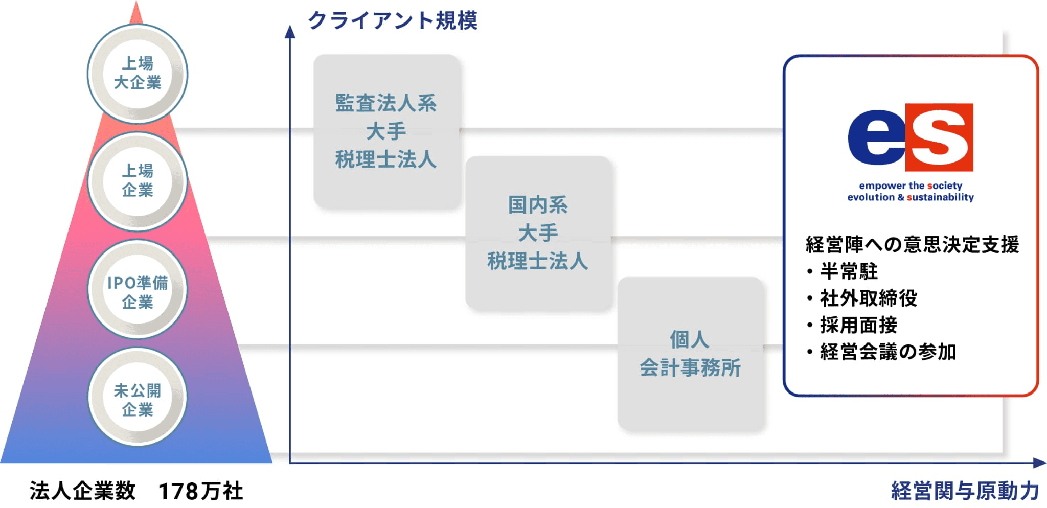 ピラミッド型図で法人企業のクライアント規模が上場大企業から未公開企業まで示されています