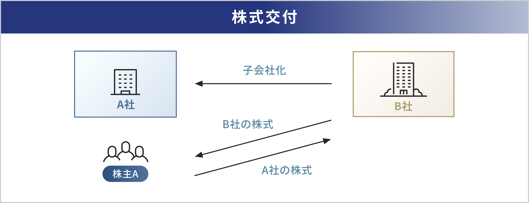 株式交付におけるA社とB社の関係を示す図。A社がB社を子会社化し株主AはB社の株式を受け取る