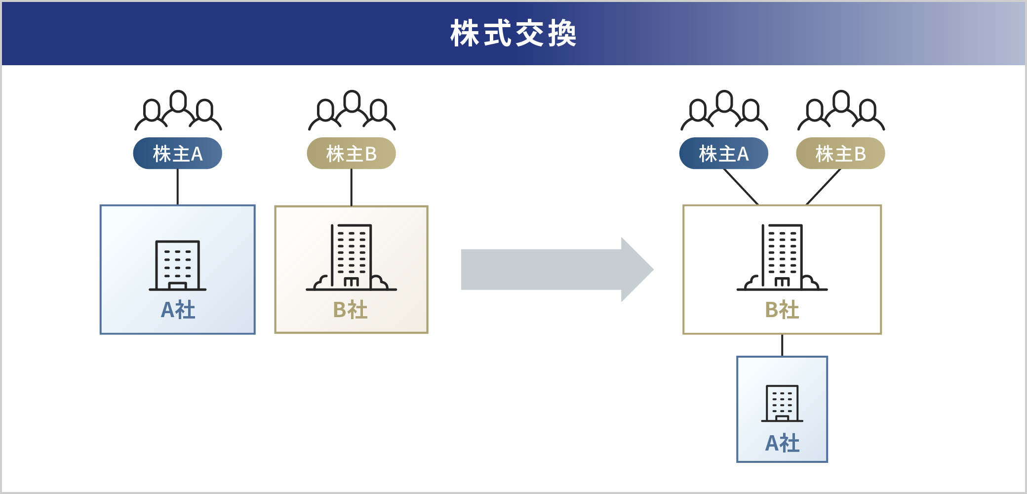 A社とB社の株主構成が変わることを示す図。A社がB社の子会社となり株主AはB社の株主となる