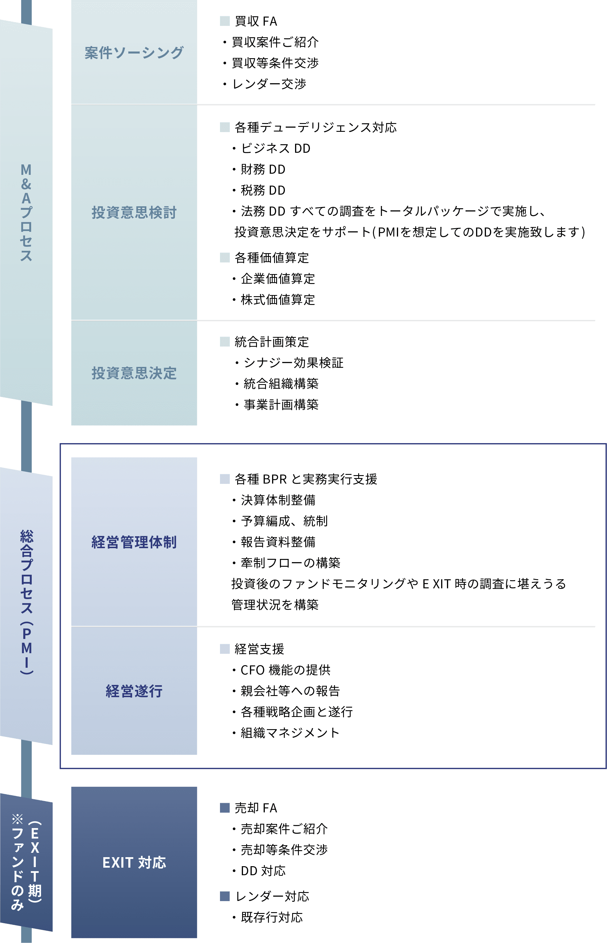 M&Aプロセスを段階的に説明する図。案件ソーシングから始まり、投資意志検討、投資意志決定、経営管理体制、経営遂行、EXIT対応に至る流れを示す