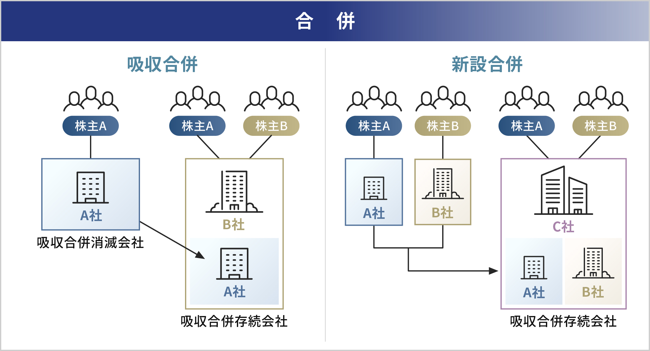 吸収合併と新設合併の結果を示す図。吸収合併ではB社が存続しA社は消滅する。新設合併ではC社が新たに設立される