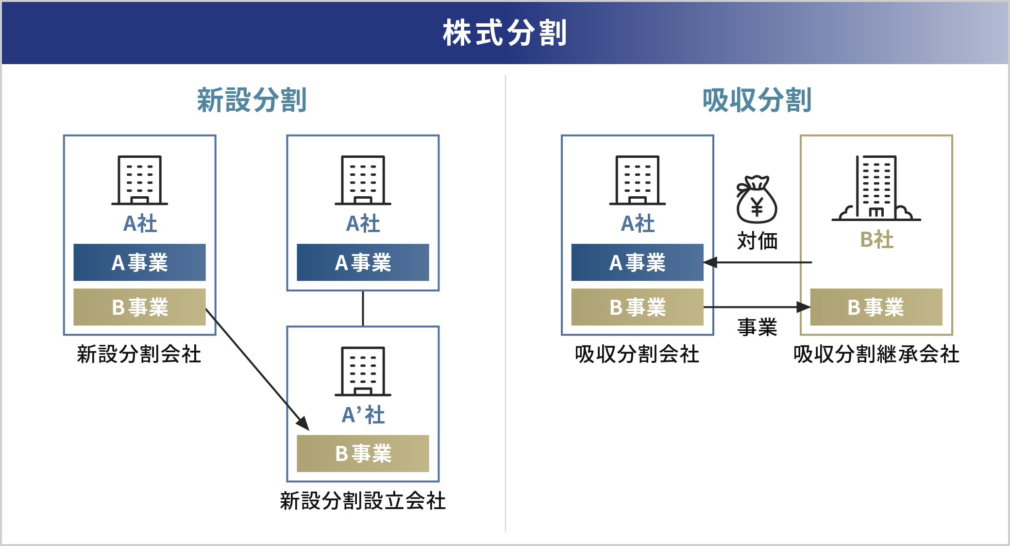 新設分割と吸収分割のプロセスを示す図。新設分割では新会社が設立され吸収分割では他社に事業が移転する