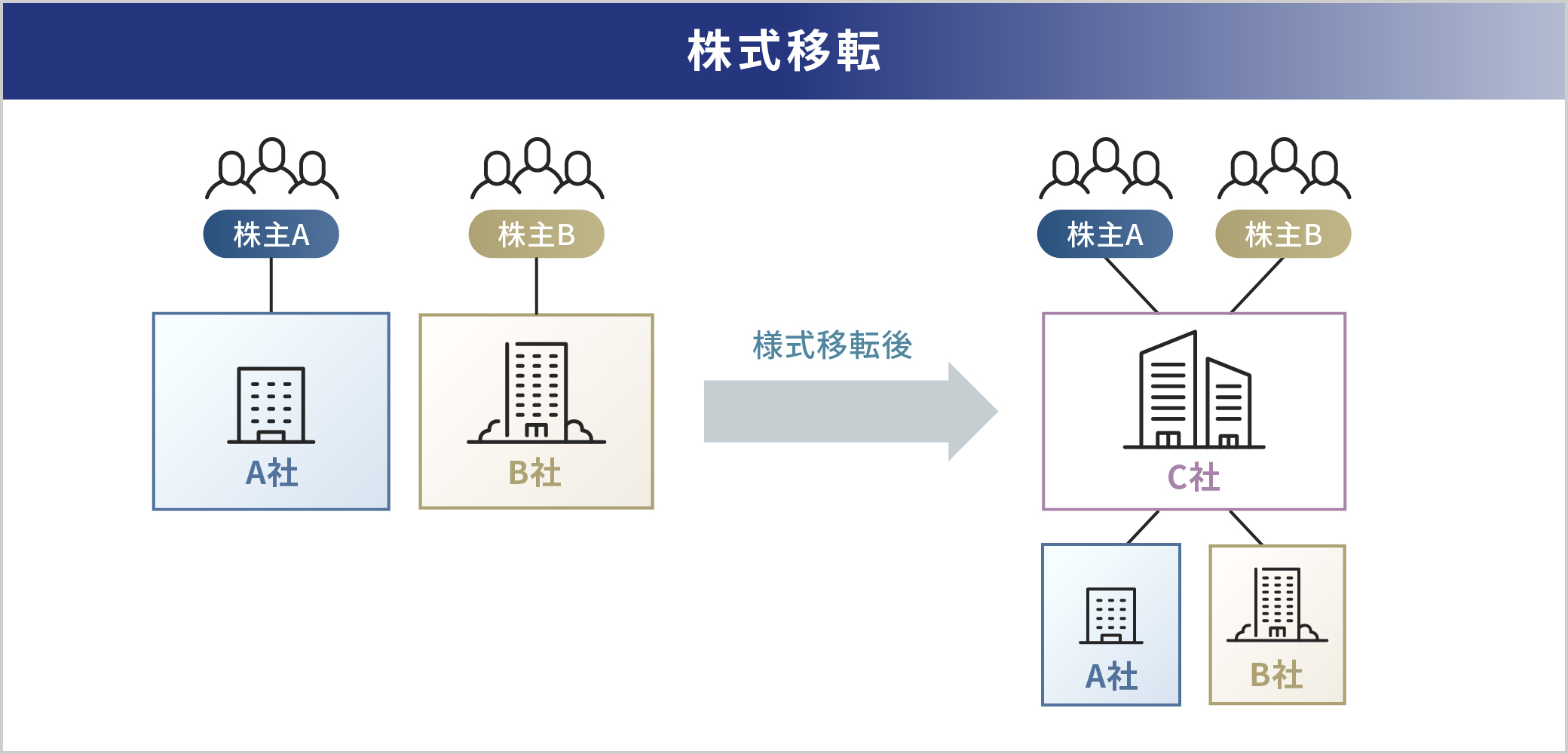 株式移転によって新設されたC社がA社とB社を傘下に持つ構造を示す図