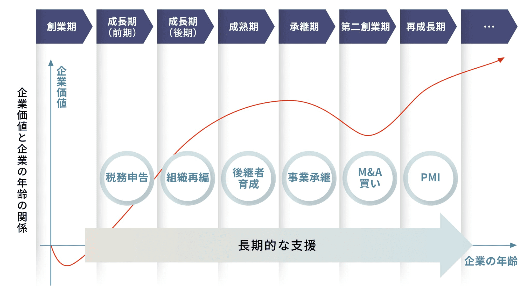 企業価値が企業の年齢と共に上昇する曲線と、「長期的な支援」を示す矢印が図の中心に描かれています。