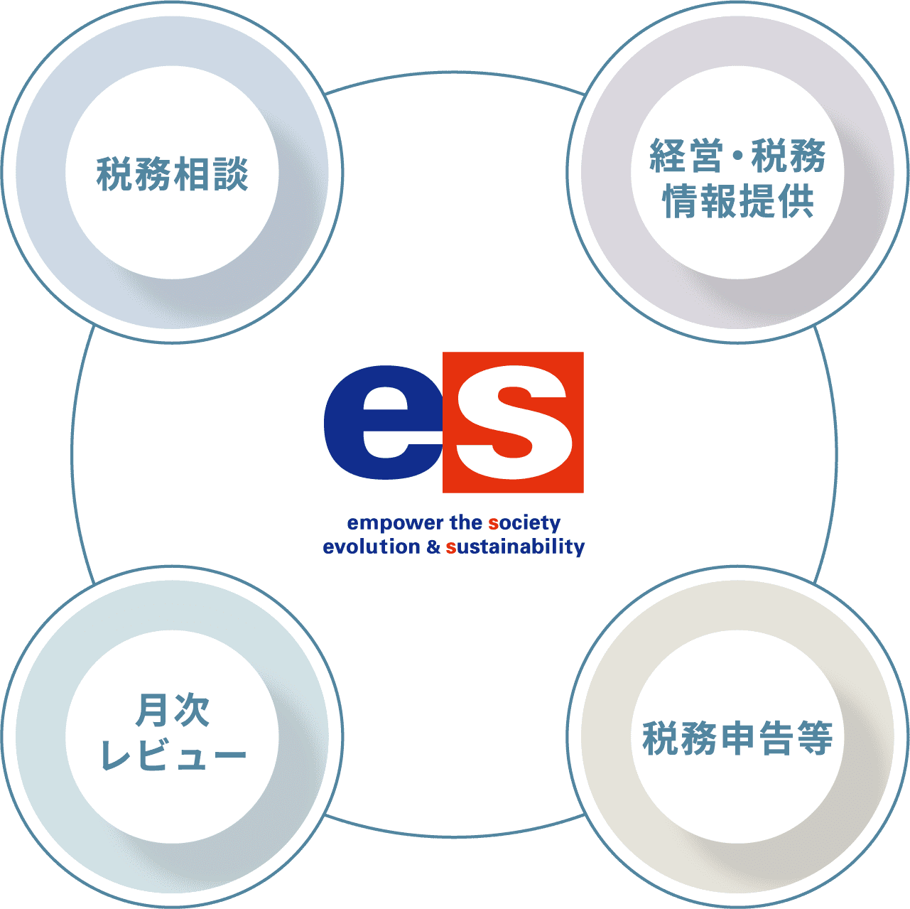 税務相談、月次レビュー、経営・税務情報提供、税務申告等